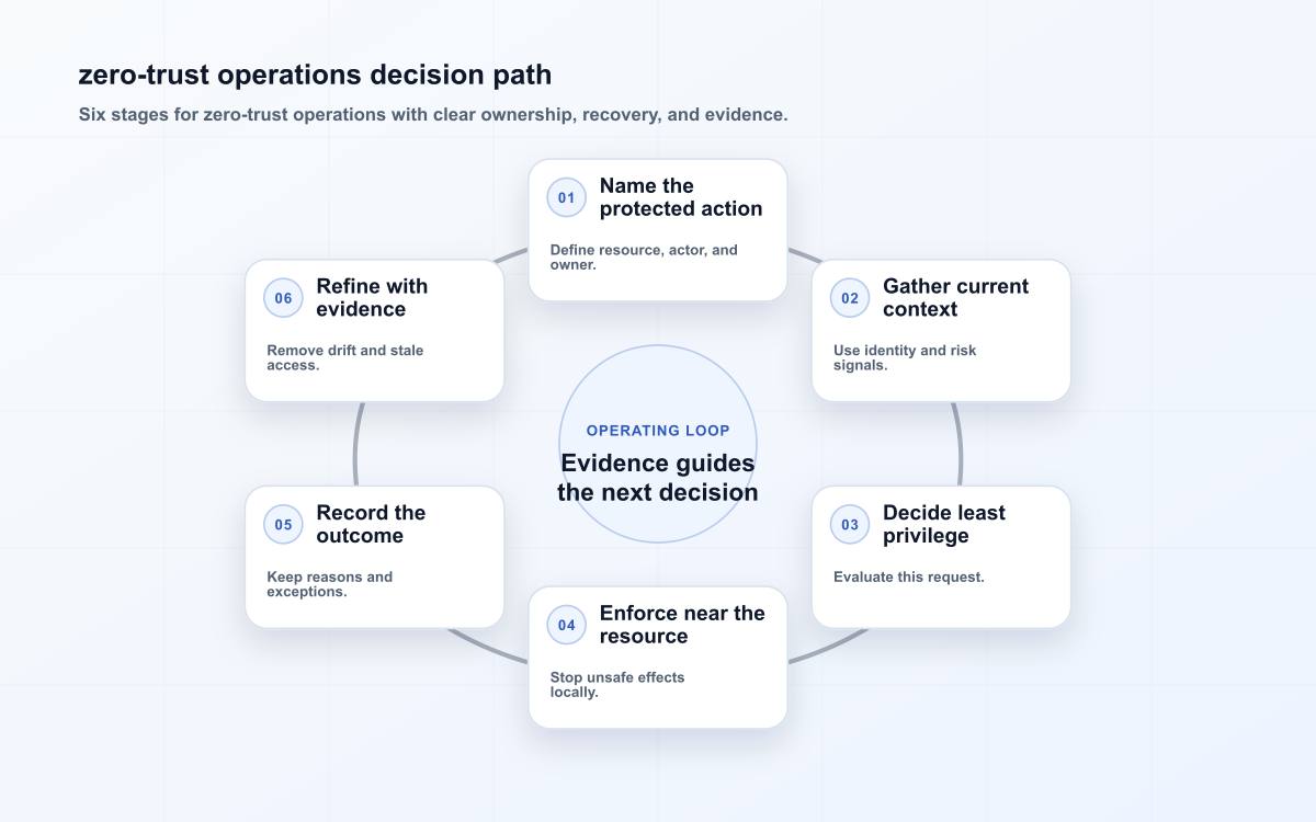 zero-trust operations decision path