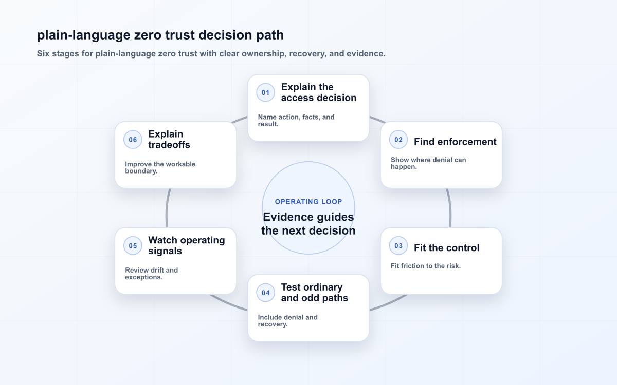 plain-language zero trust decision path