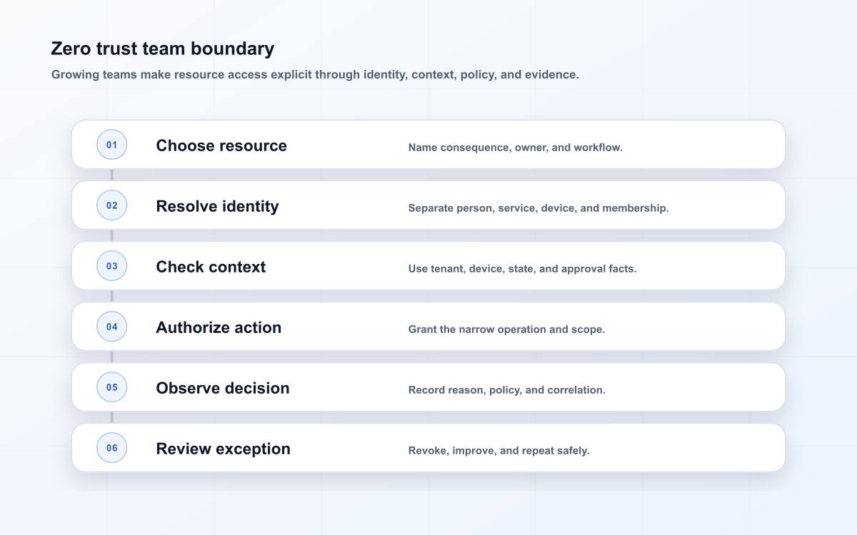 Zero trust team boundary