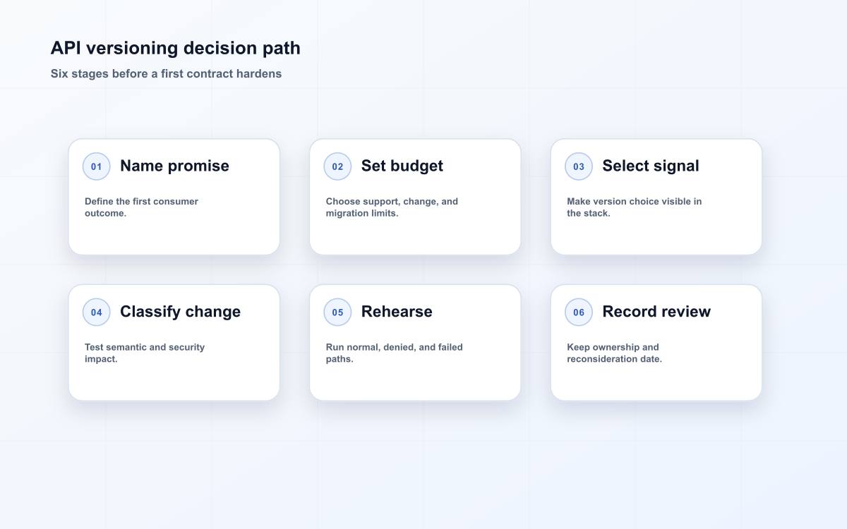 API versioning decision path