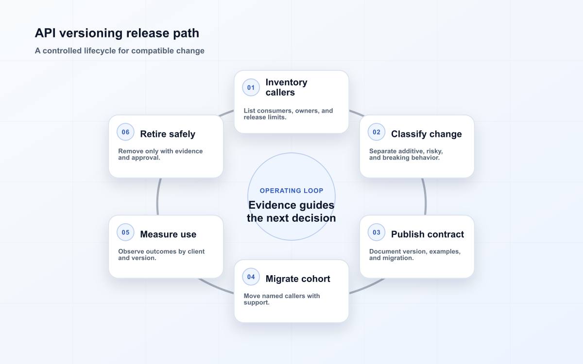 API versioning release path