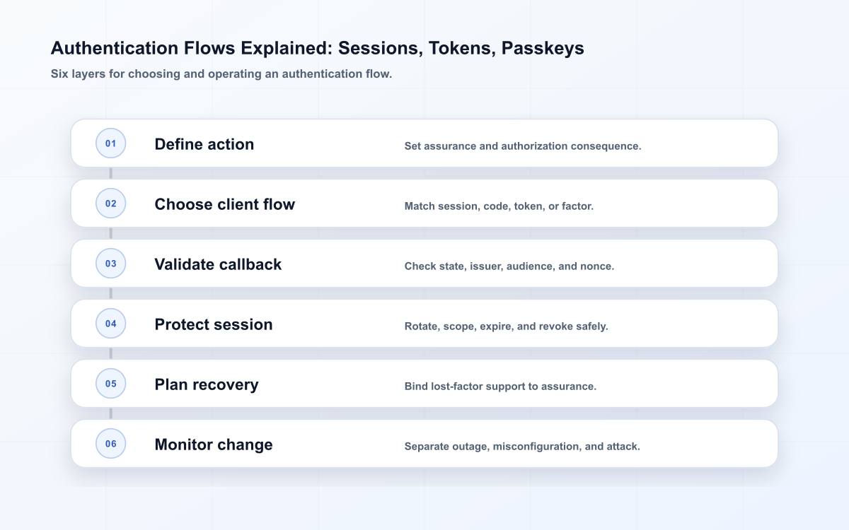 Six-stage authentication flow layers from protected action to monitored change.