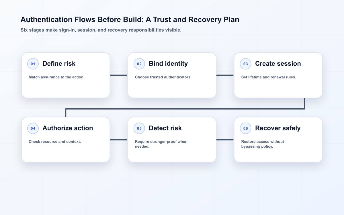 Six-stage authentication flow from risk boundary through verified recovery.