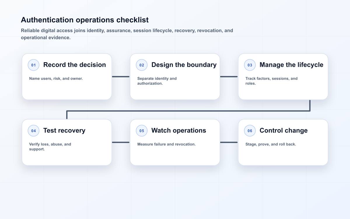 Authentication operations checklist