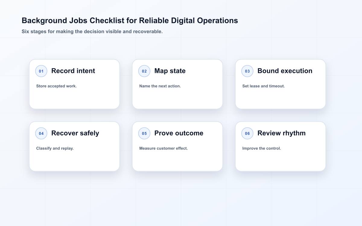 Six-stage background jobs diagram showing define the job promise, persist intent, enqueue with identity, execute idempotently, retry or isolate failure, reconcile final effect.