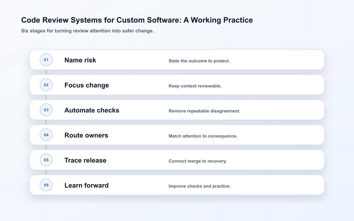 Six-stage code review system from protected outcome to learning.