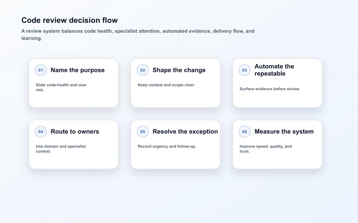 Code review decision flow