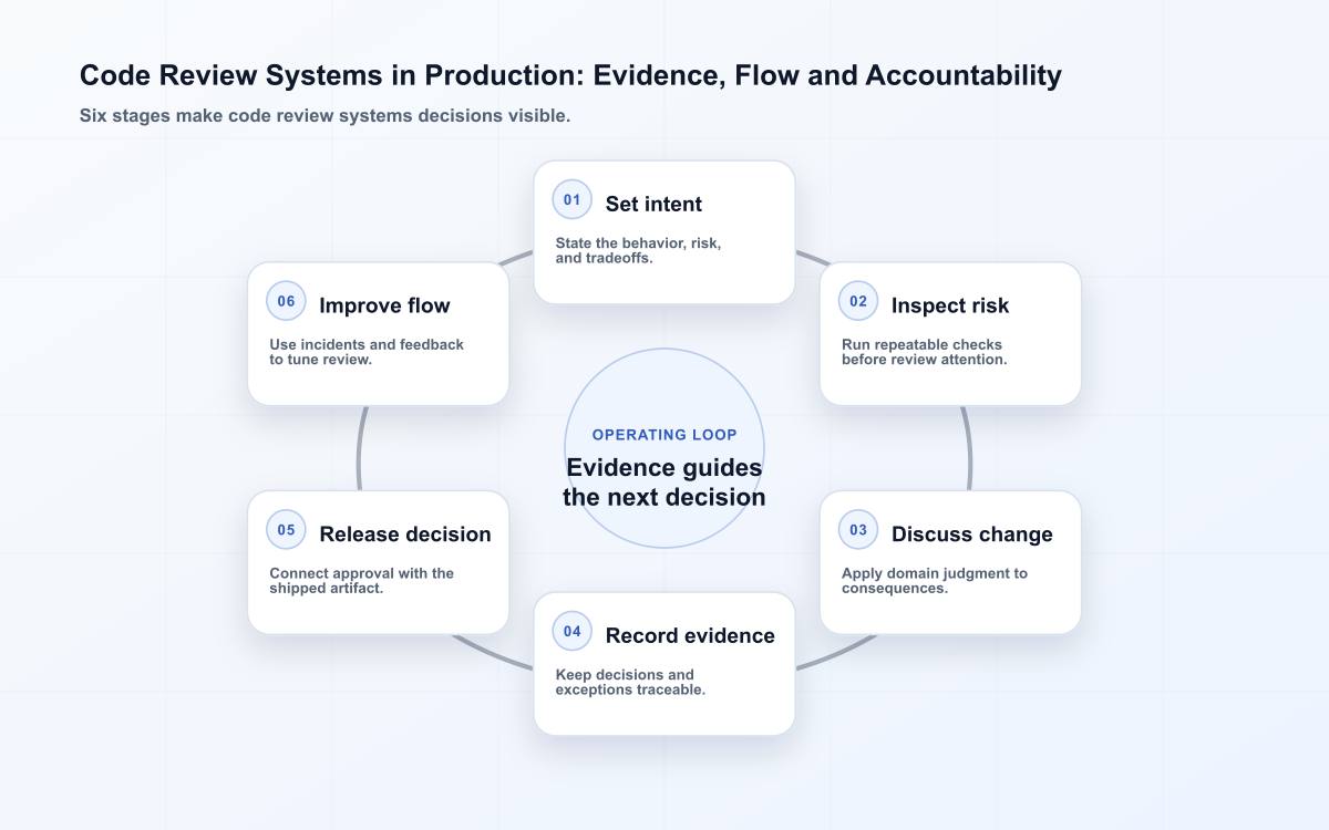 Code Review Systems in Production: Evidence, Flow and Accountability
