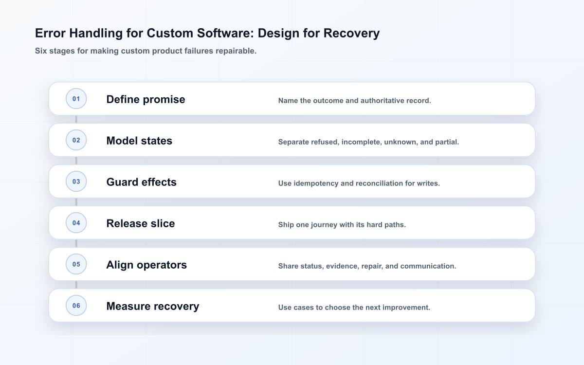 Six-stage custom software error control flow from product promise to measured recovery.