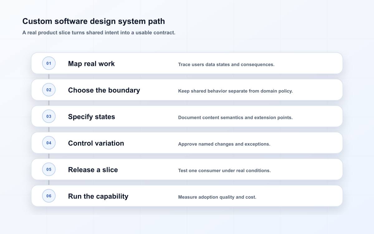 Custom software design system path