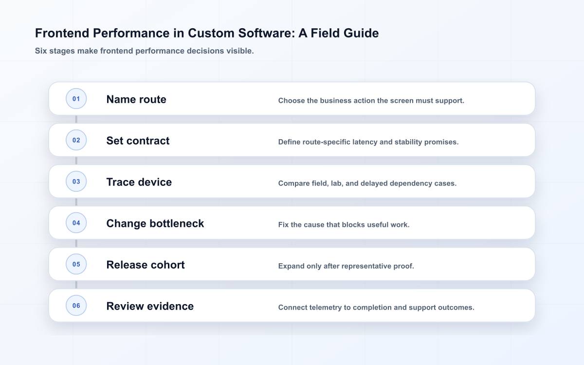 Frontend Performance in Custom Software: A Field Guide