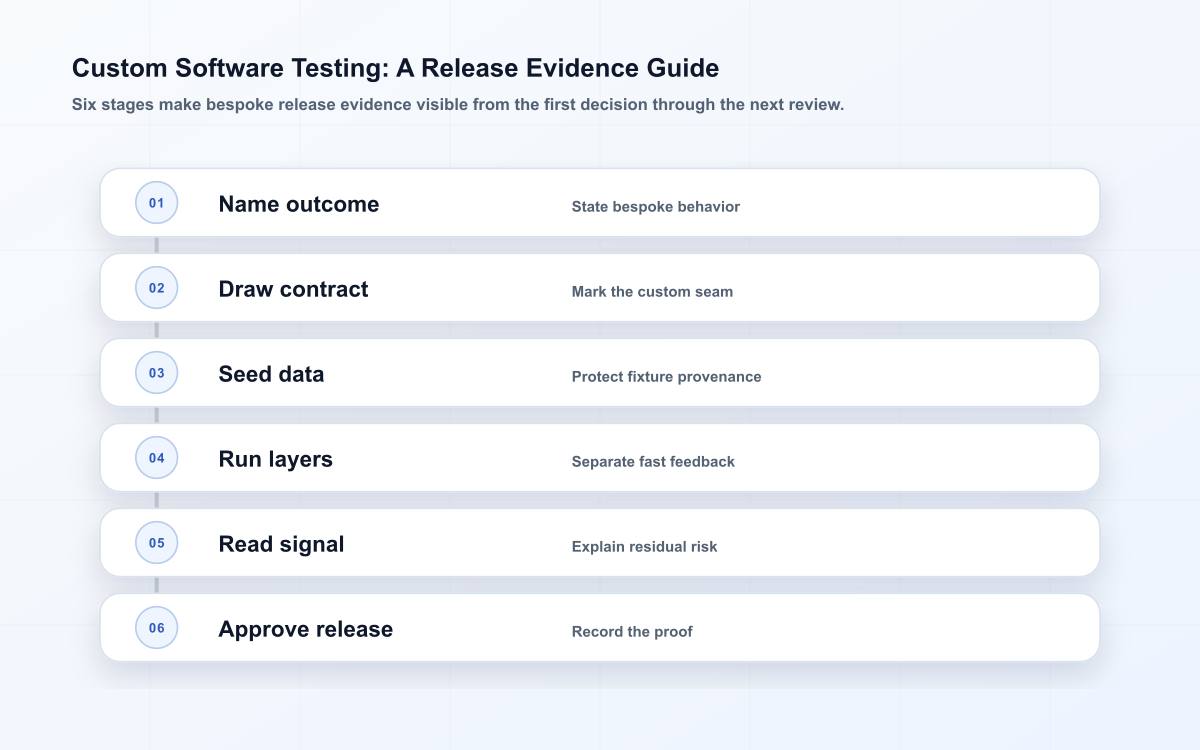 Custom Software Testing: A Release Evidence Guide