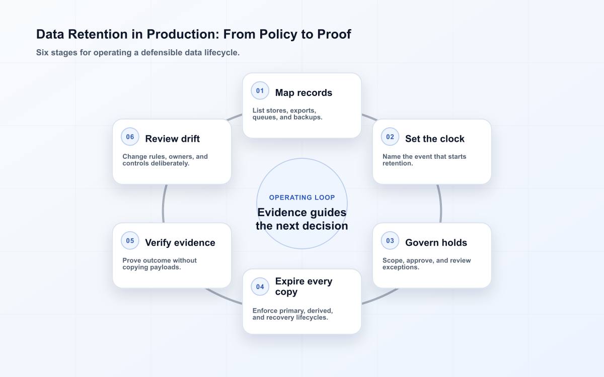 Six-stage data retention path from record map to verified expiry and review.