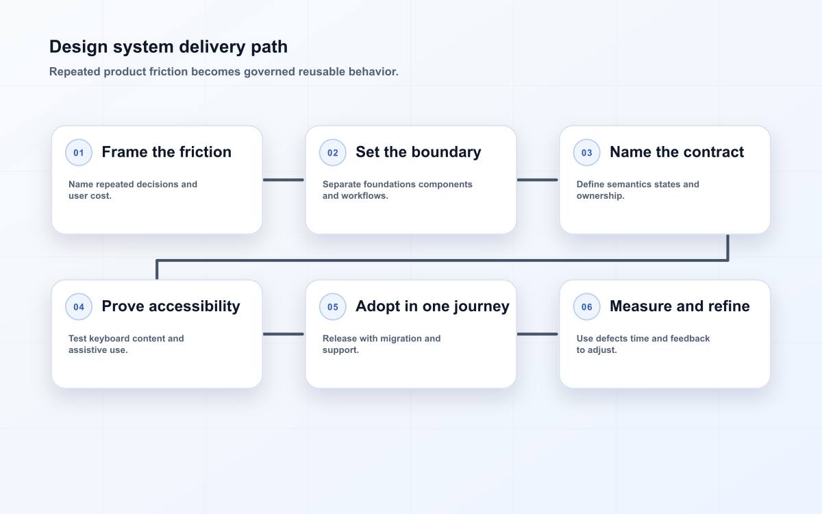 Design system delivery path