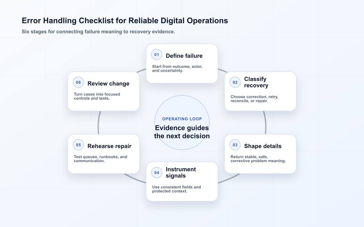 Six-stage error handling checklist from decision to operating review.