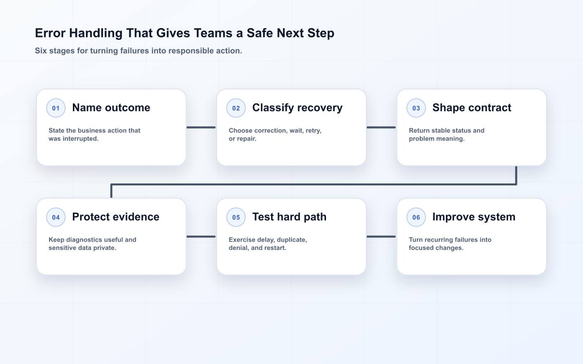 Six-stage error handling route from interrupted outcome to tested improvement.