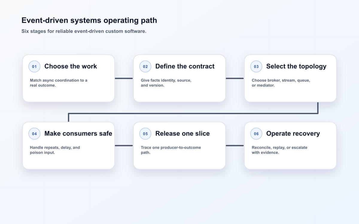 Event-driven systems operating path