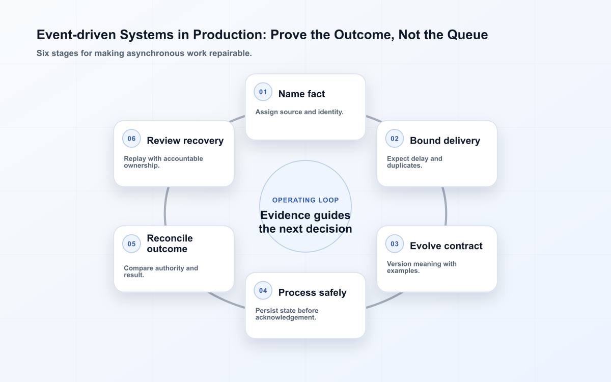 Six-stage event-driven systems production path from owned fact to reconciled outcome.