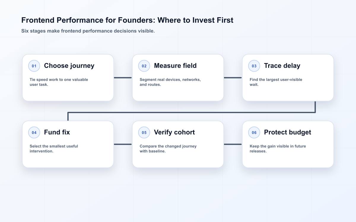 Frontend Performance for Founders: Where to Invest First