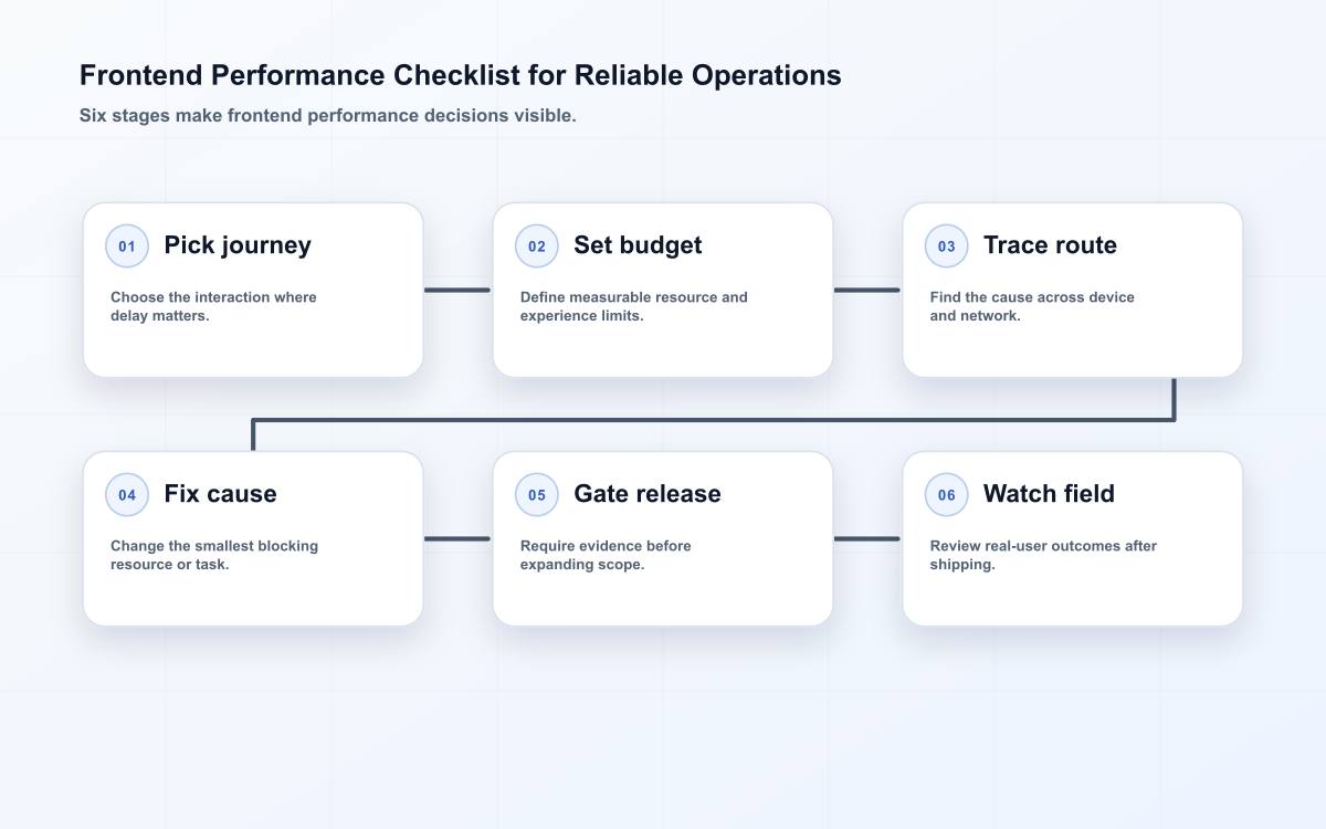 Six-stage frontend performance decision diagram