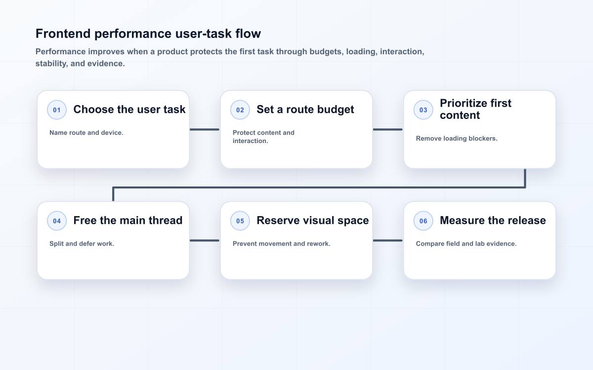 Frontend performance user-task flow