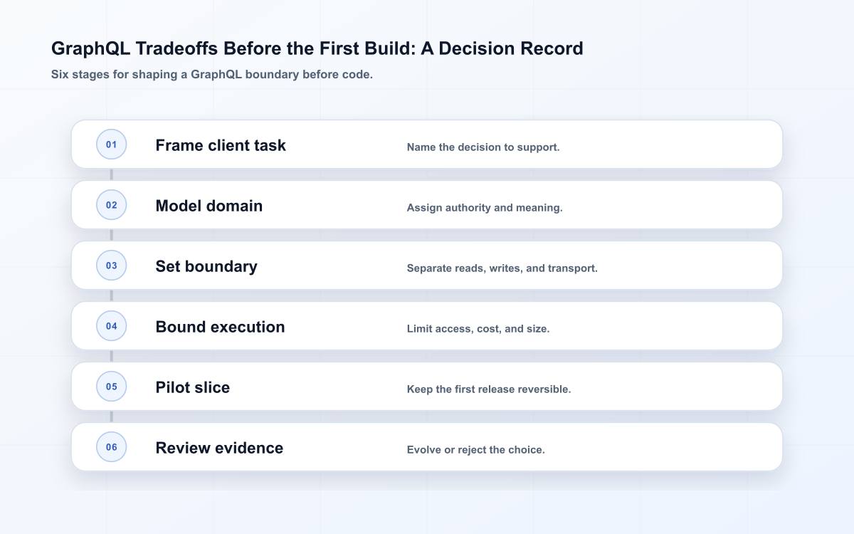 Six-stage GraphQL first-build decision path from client problem to evidence.