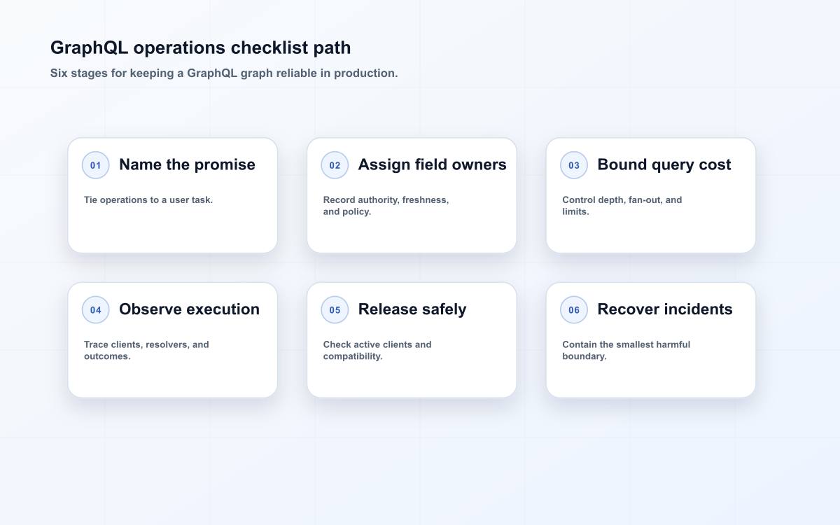 GraphQL operations checklist path