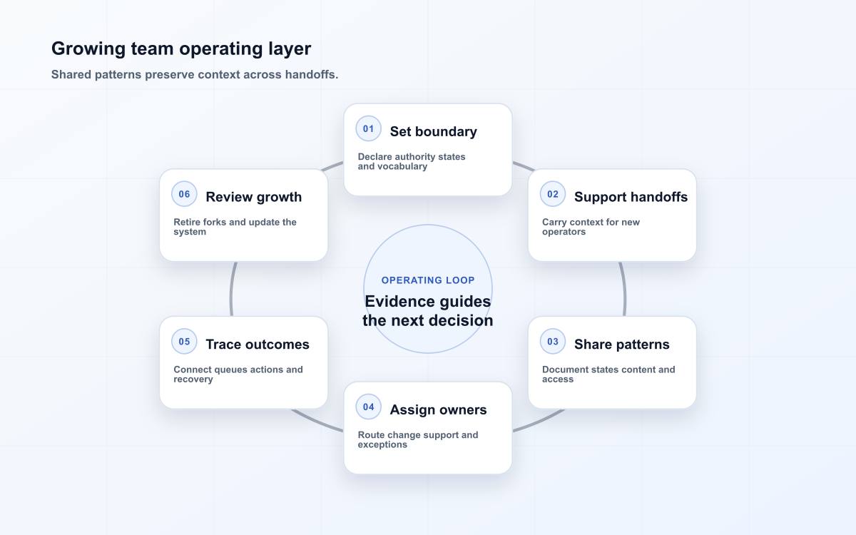 Growing team operating layer
