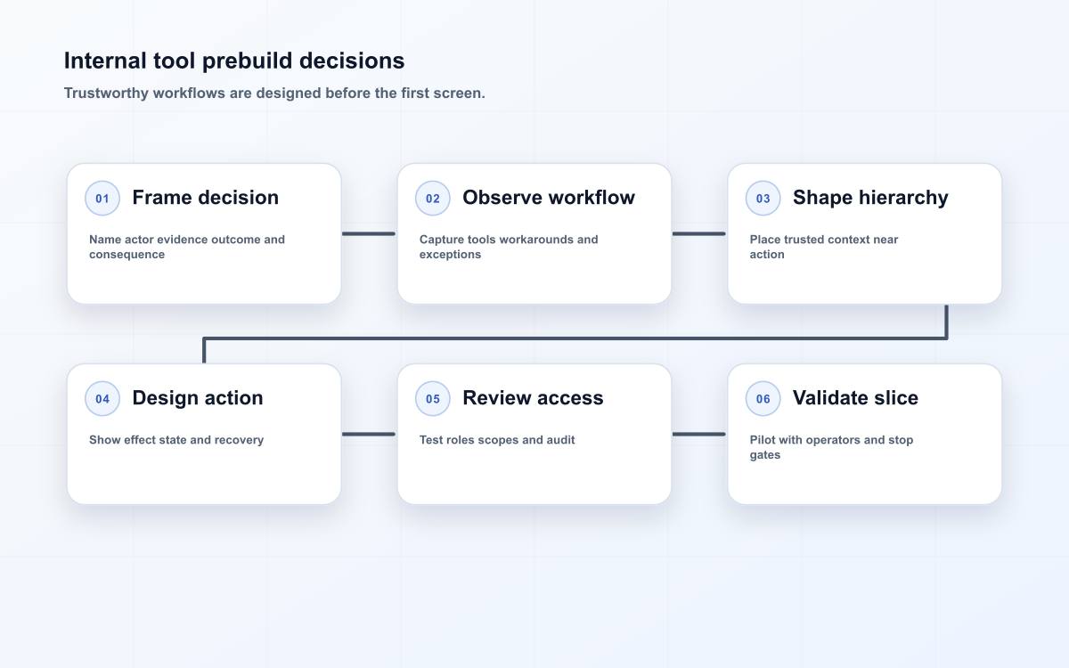 Internal tool prebuild decisions