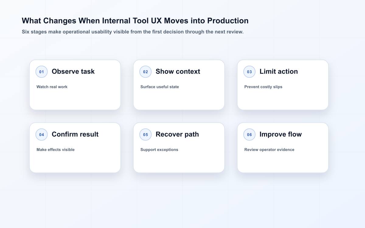 What Changes When Internal Tool UX Moves into Production