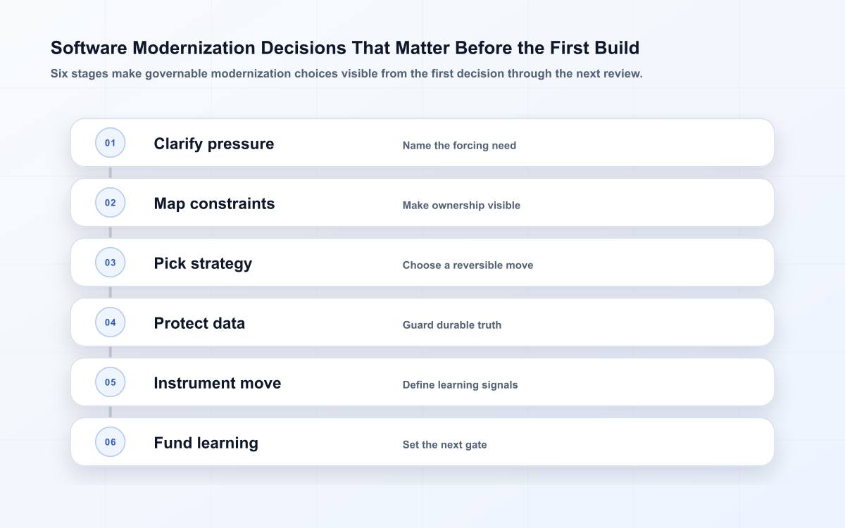Software Modernization Decisions That Matter Before the First Build