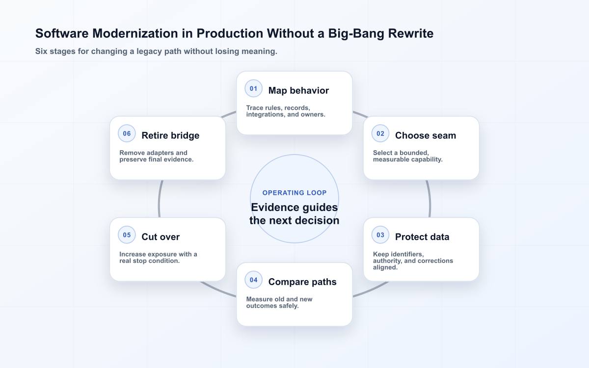 Six-stage software modernization loop from behavior map to bridge retirement.