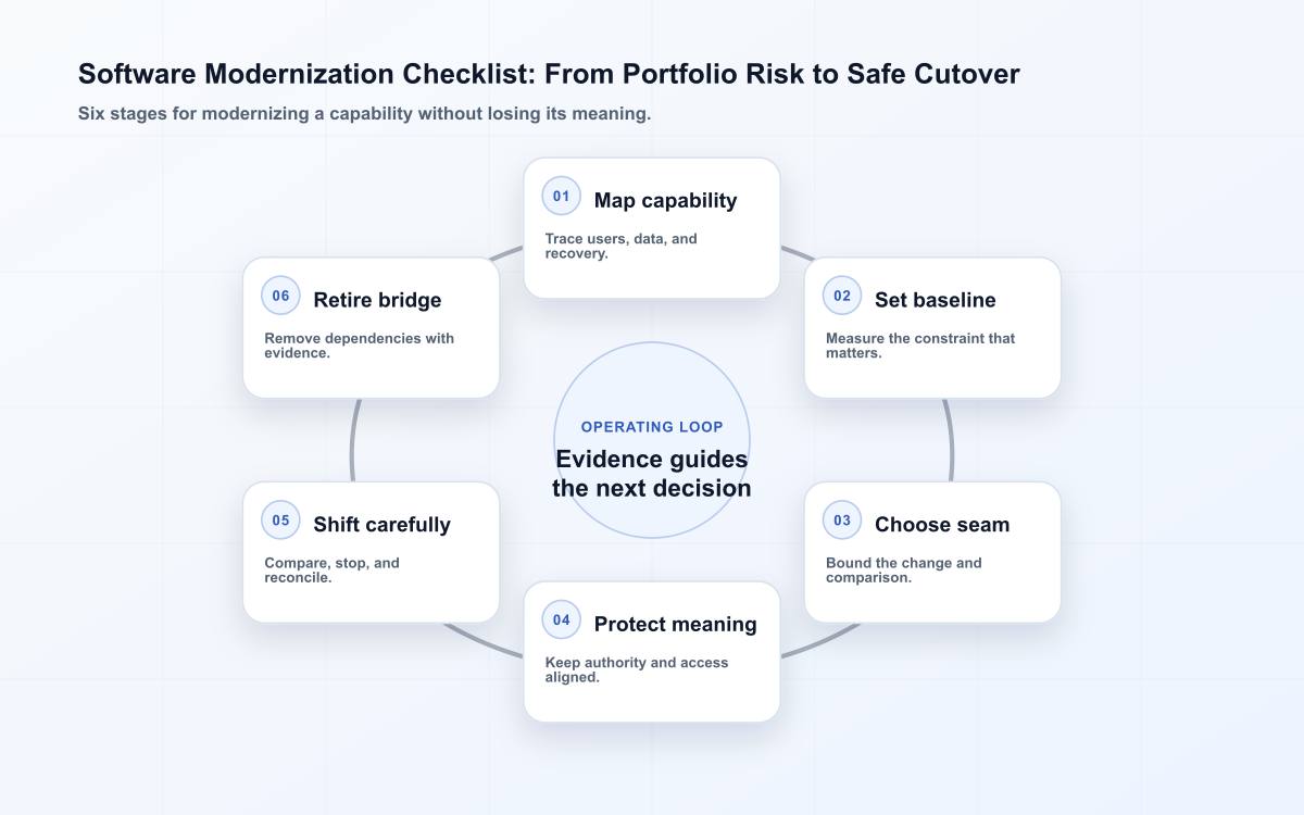Six-stage software modernization path from capability map to retired bridge.