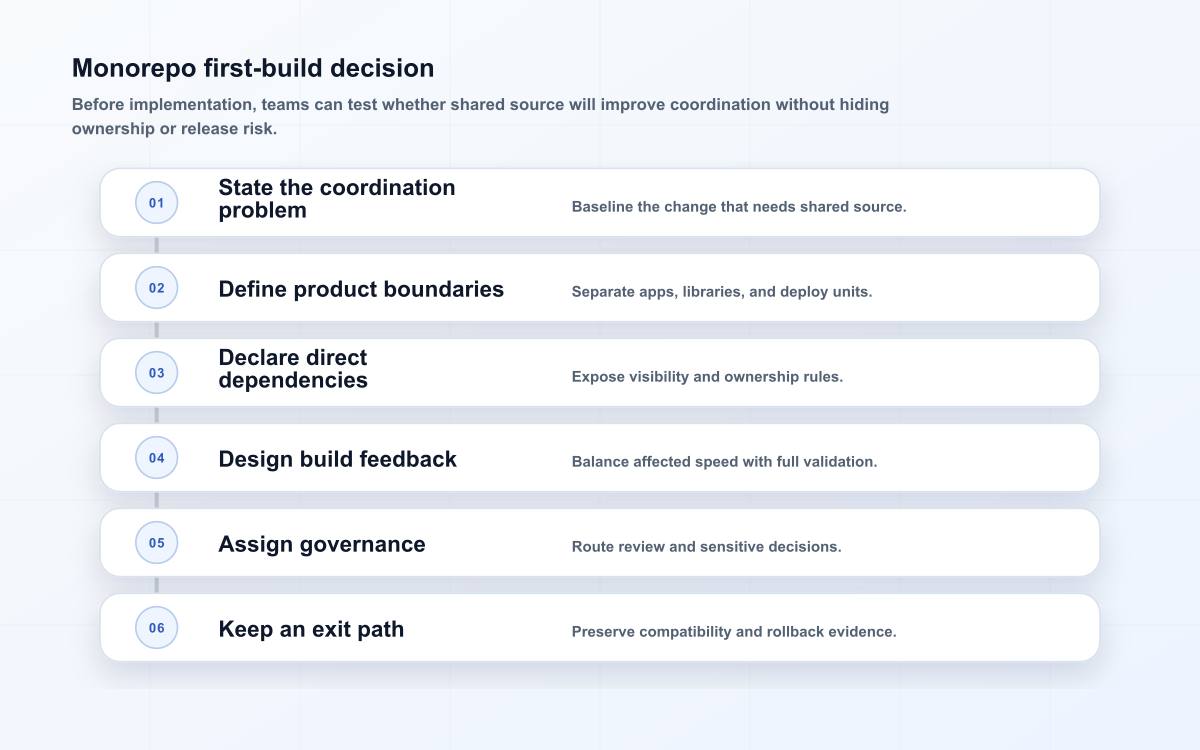 Monorepo first-build decision