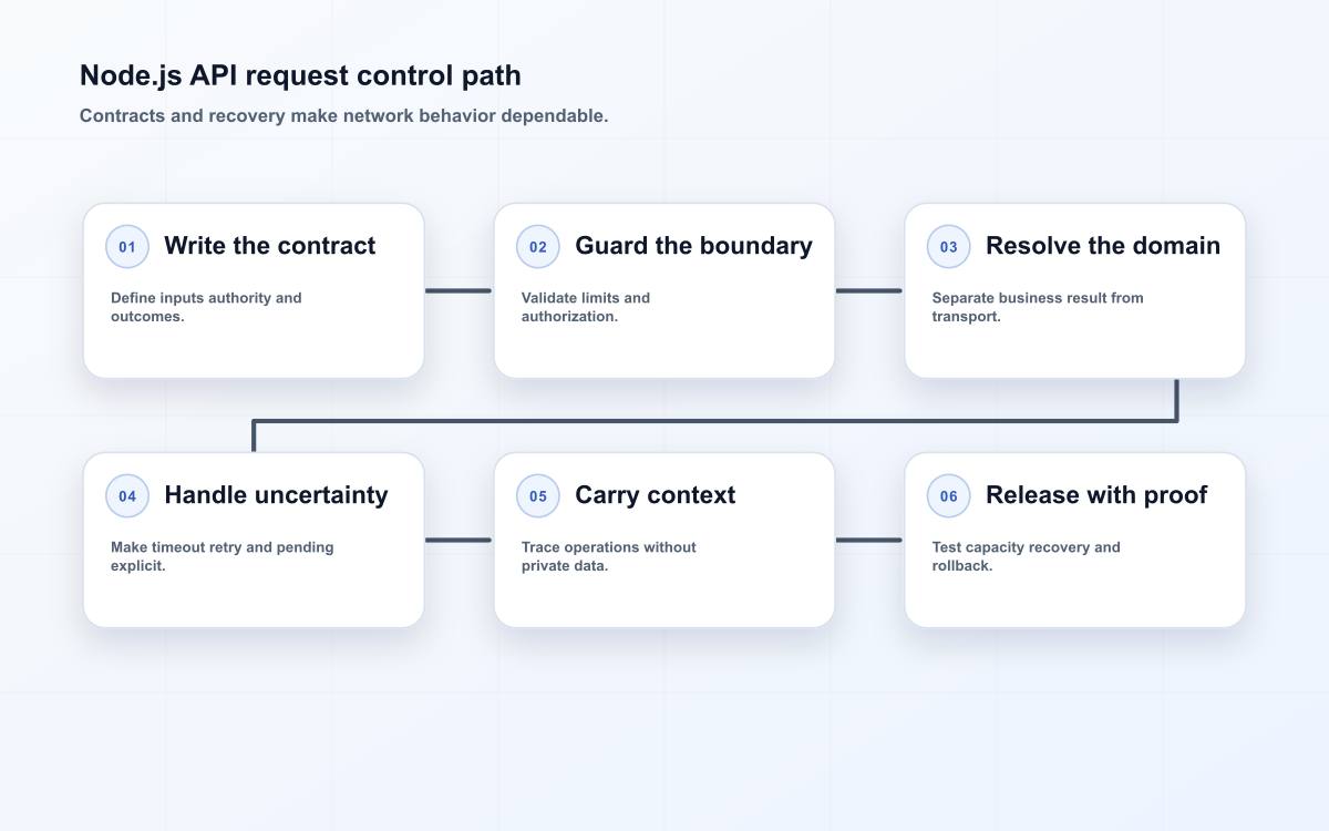 Node.js API request control path