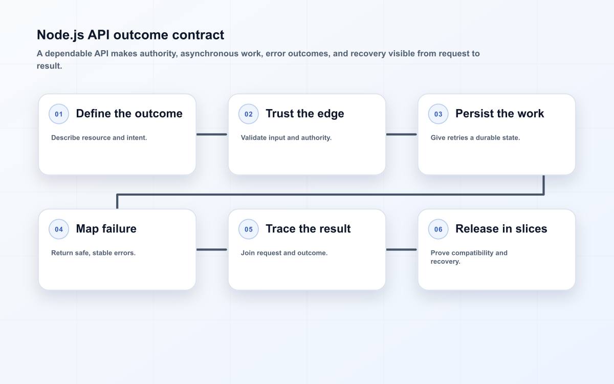 Node.js API outcome contract