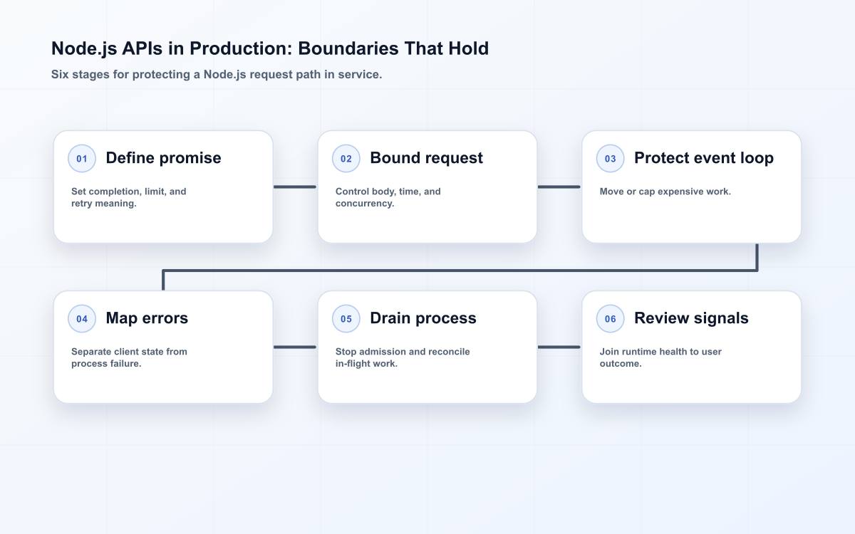 Six-stage Node.js API production path from request promise to runtime review.