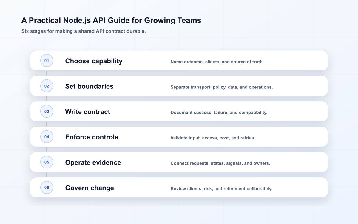 Six-stage Node.js APIs field guide from capability decision to next improvement.