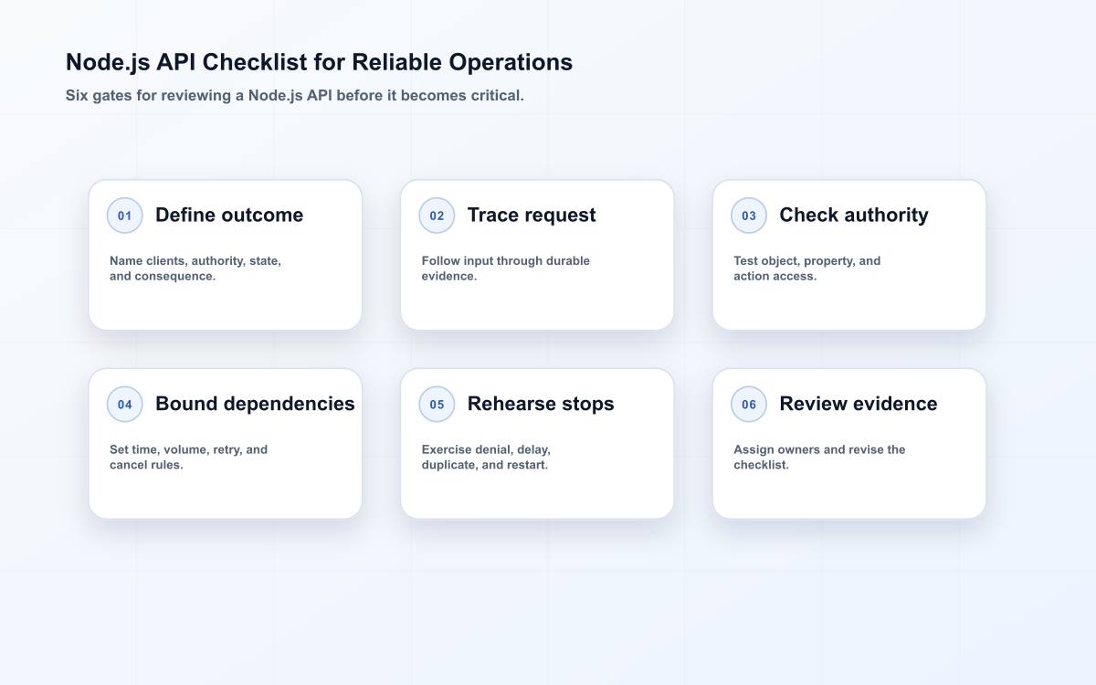 Six-stage Node.js APIs reliability checklist from decision to review.
