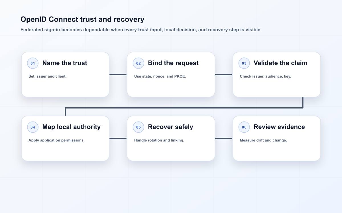 OpenID Connect trust and recovery