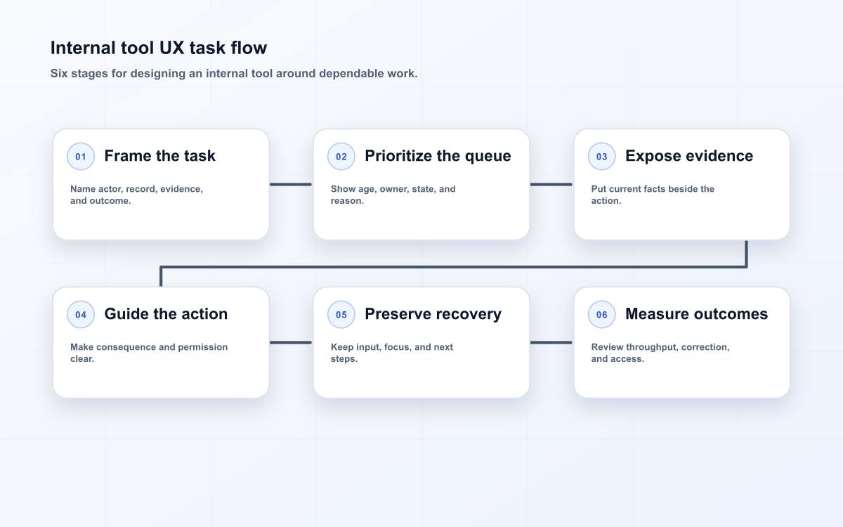 Internal tool UX task flow
