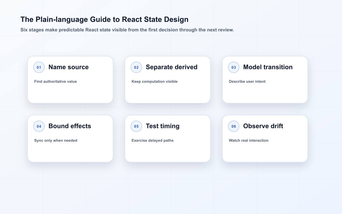 The Plain-language Guide to React State Design