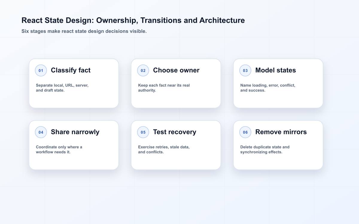React State Design: Ownership, Transitions and Architecture