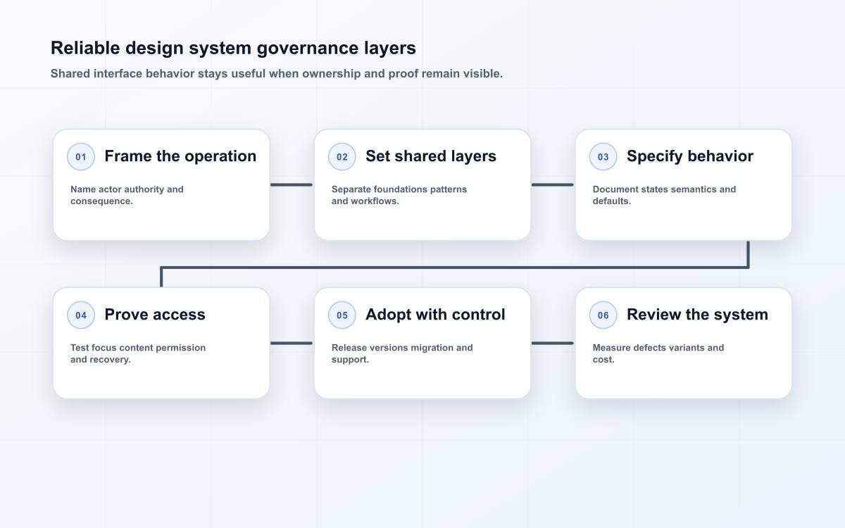 Reliable design system governance layers