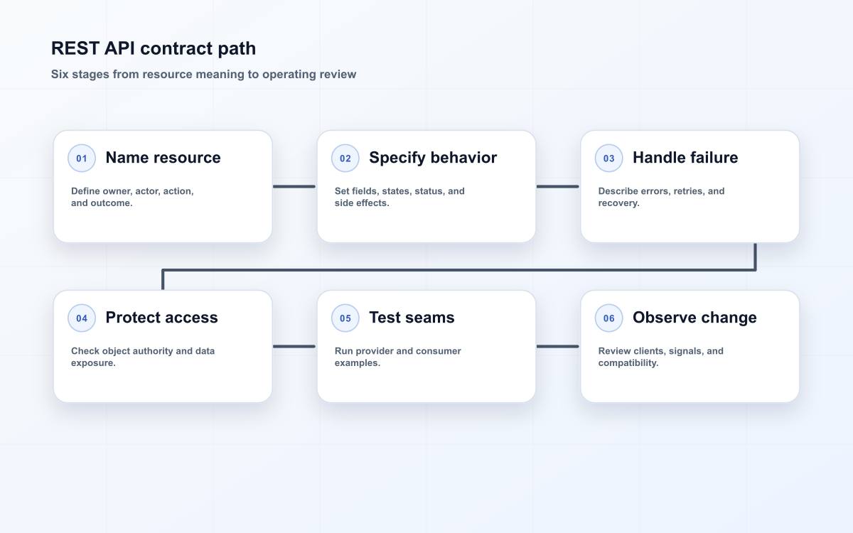 REST API contract path