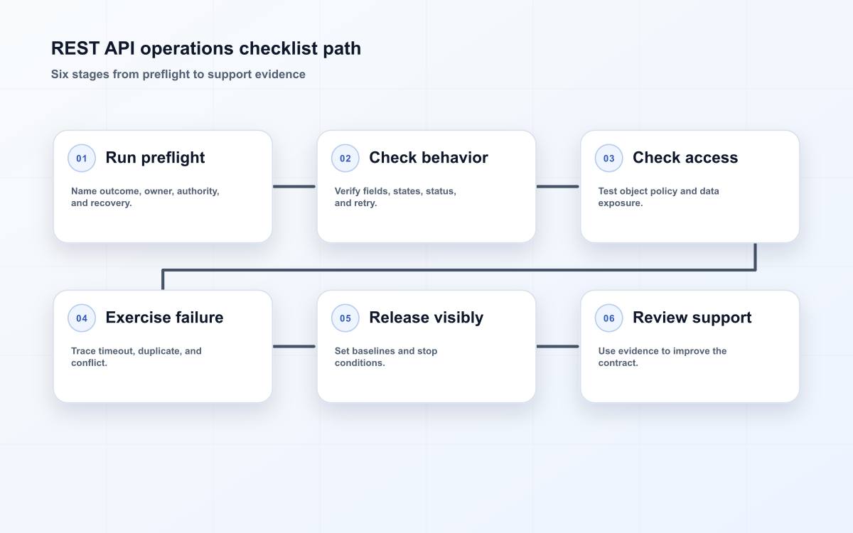 REST API operations checklist path