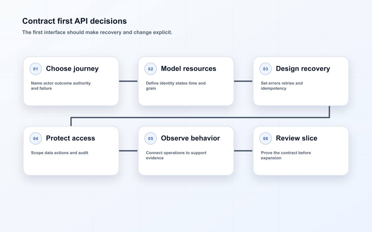 Contract first API decisions