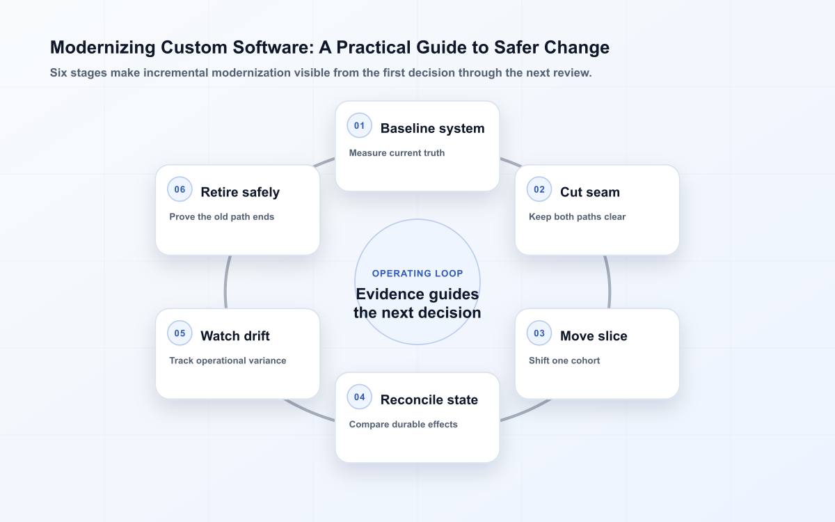 Modernizing Custom Software: A Practical Guide to Safer Change
