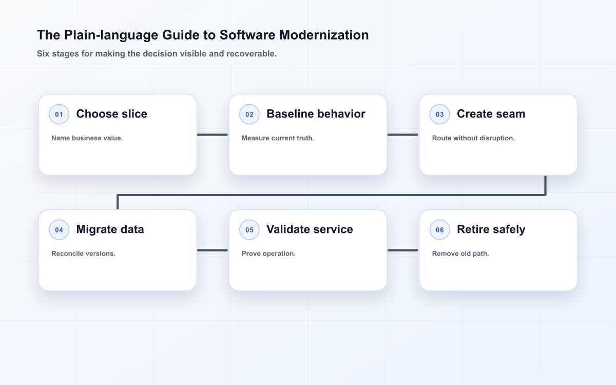 The Plain-language Guide to Software Modernization