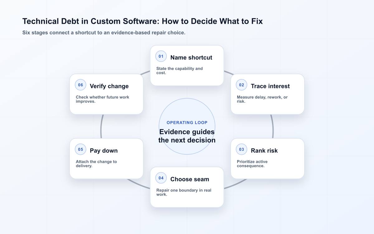 Six-stage technical debt decision flow from naming the shortcut to measuring repair.